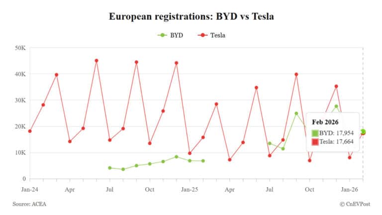 BYD registrations jump 162% in Europe, beating Tesla again