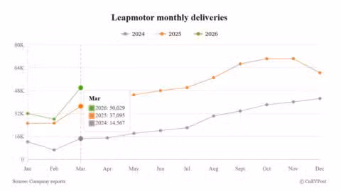 Leapmotor Mar deliveries rebound to 50,029 units ahead of Lafa 5 Ultra launch