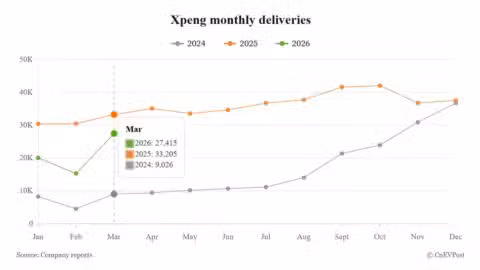 Xpeng Mar deliveries rebound sequentially despite year-on-year decline