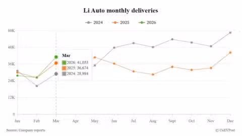 Li Auto delivers 41,053 cars in Mar, stabilizing after tough year