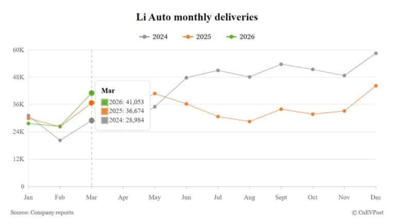 Li Auto delivers 41,053 cars in Mar, stabilizing after tough year