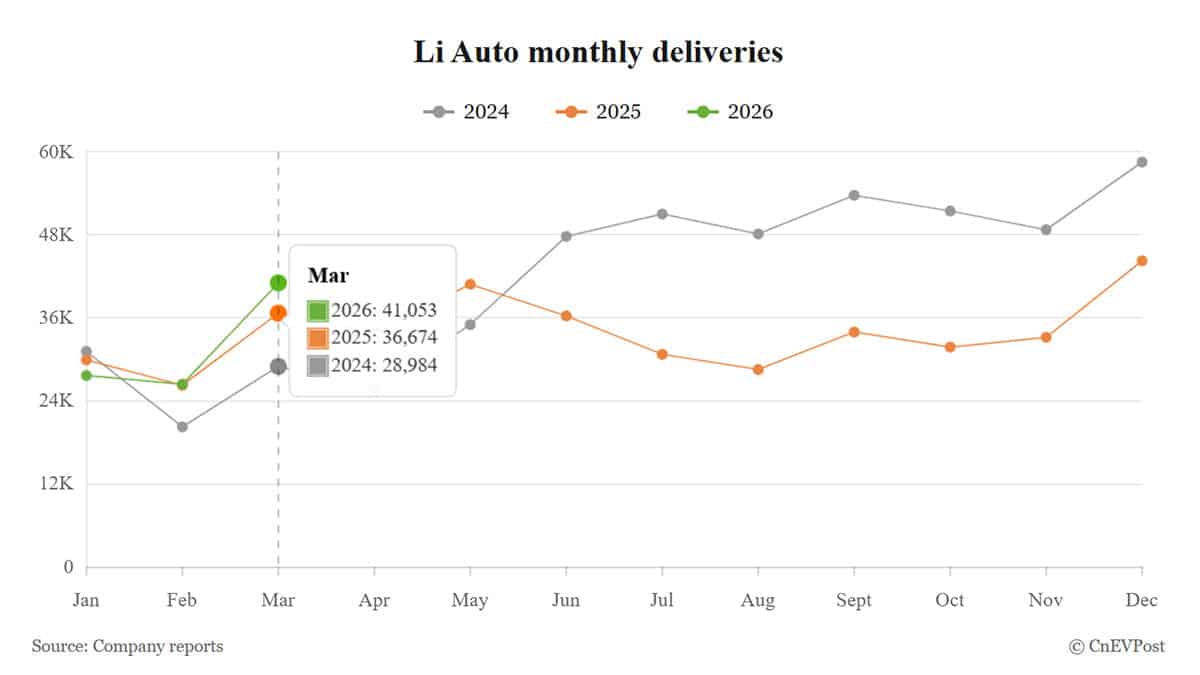 Li Auto delivers 41,053 cars in Mar, stabilizing after tough year ...