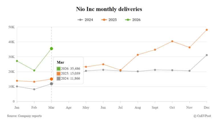 Nio Mar vehicle deliveries hit 35,486 to top quarterly guidance