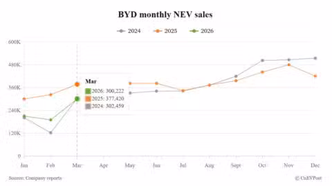 BYD Mar NEV sales rebound to over 300,000 as overseas growth accelerates