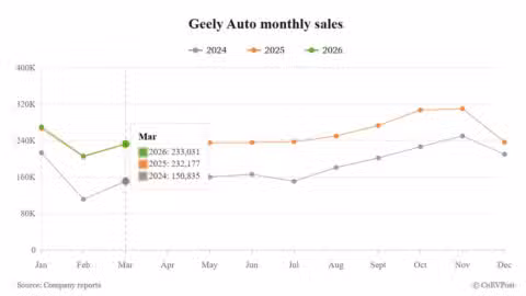 Geely Mar sales hold steady as exports surge 120%