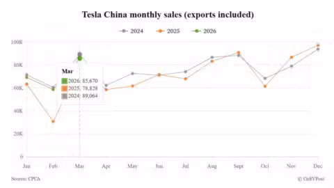 Tesla China Mar wholesale deliveries jump as market recovers