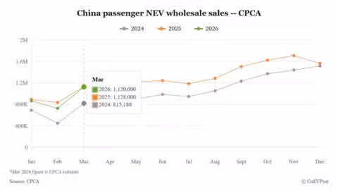 China Mar NEV wholesale sales rebound 55% from Feb, CPCA estimates show