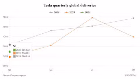 Tesla Q1 global deliveries miss expectations despite China sales rebound
