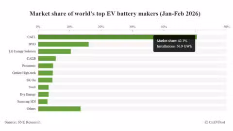 Global EV battery market share in Jan-Feb 2026: CATL 42.1%, BYD 13.4%