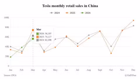 Tesla Mar retail sales in China reach 56,107 units amid broader market rebound