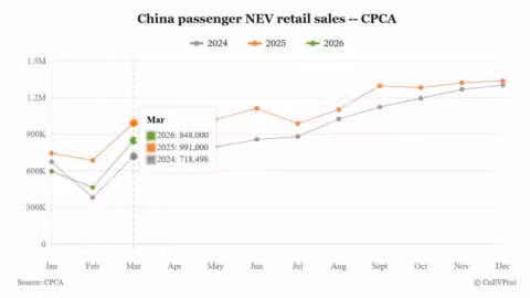 China Mar NEV retail sales improve significantly from Feb, though year-on-year decline continues