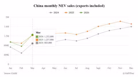 China Mar NEV sales edge up as soaring exports offset domestic weakness, CAAM data shows