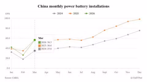 China Mar power battery installations flat as production surges 50%