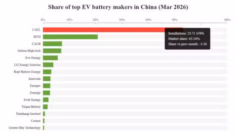 Top battery makers' share in China in Mar 2026: CATL 45.54%, BYD 17.83%