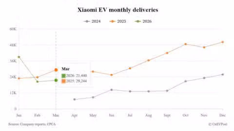 Xiaomi EV delivers 21,440 vehicles in Mar as revamped SU7 sedan deliveries begin