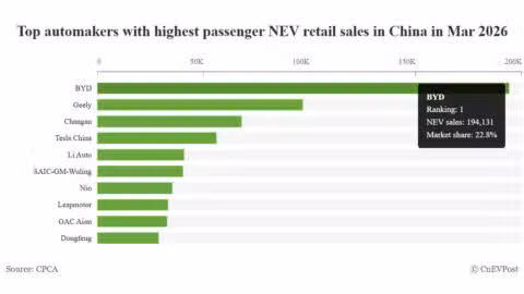 Automakers' share in China NEV market in Mar: BYD tops with 22.8%, Tesla 4th with 6.6%