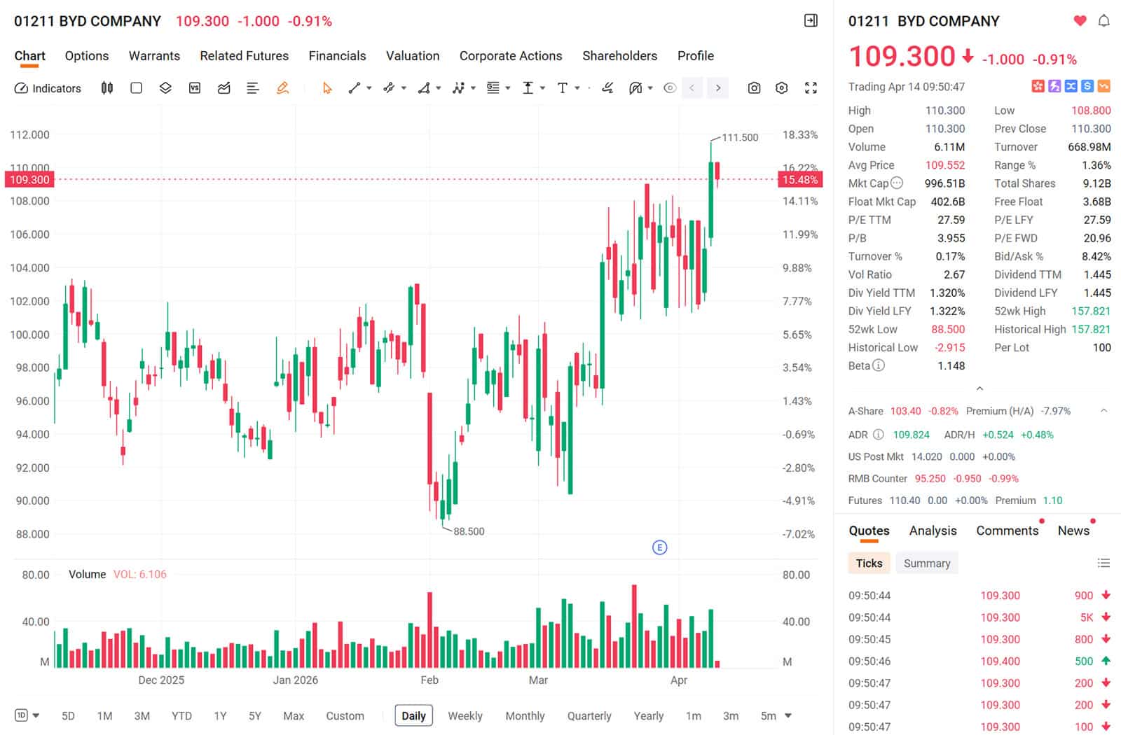 Fire at BYD campus garage sparks widespread concern as stock slips