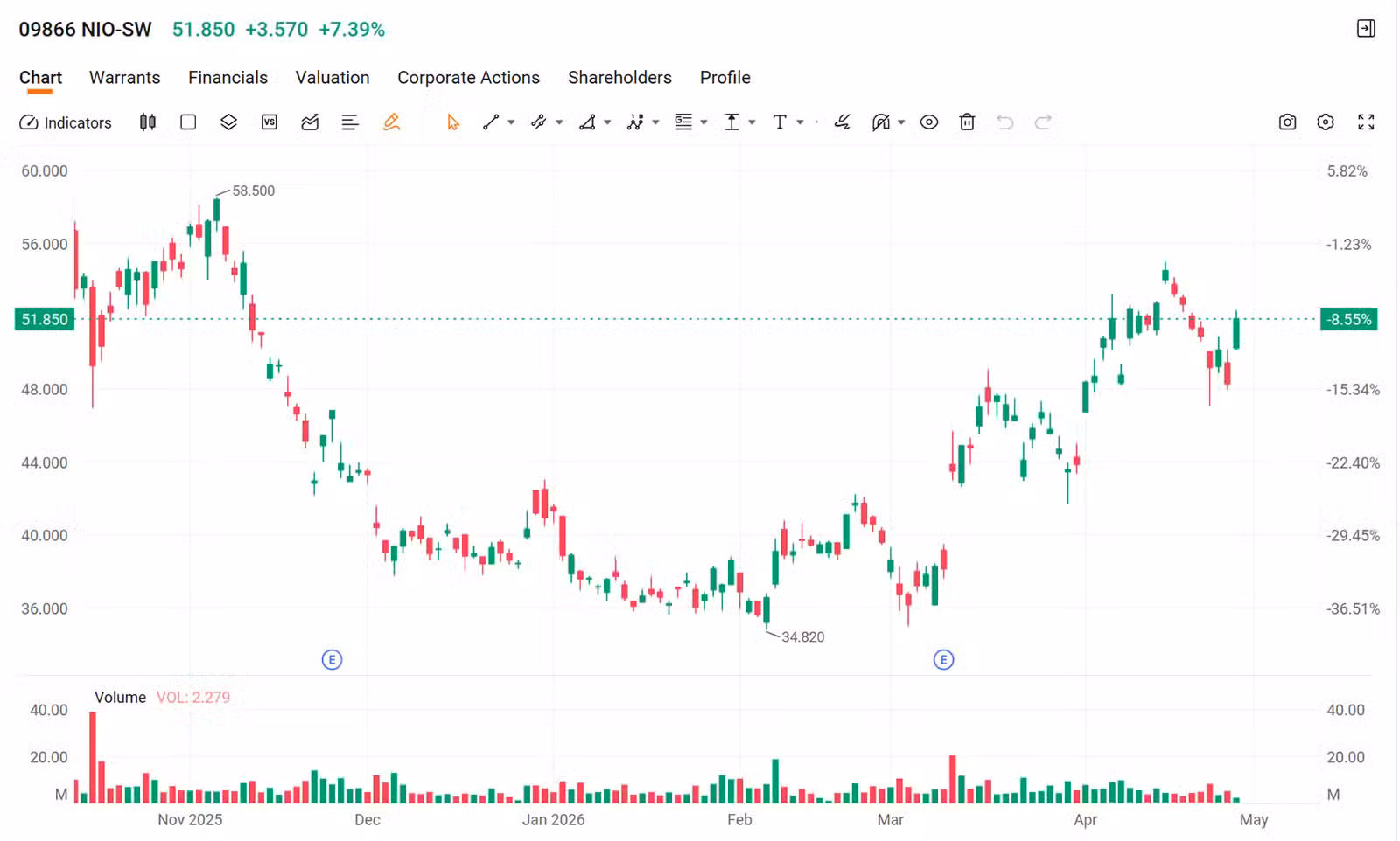 Nio shares surge over 7% in Hong Kong after Onvo L80 debut and pre-sales launch