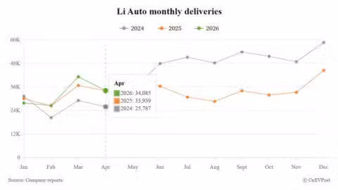 Li Auto posts flat April deliveries, bets on new SUV and global markets