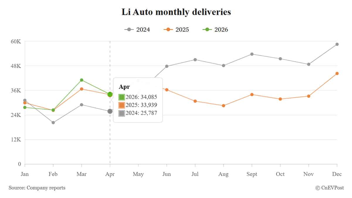 Li Auto posts flat April deliveries, bets on new SUV and global markets ...