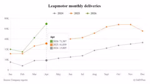 Leapmotor delivers record 71,387 vehicles in April, driven by new models