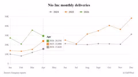 Nio reports mixed April deliveries as ES8 drives volume amid industry headwinds