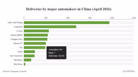 Live updates: China EV delivery figures for April 2026