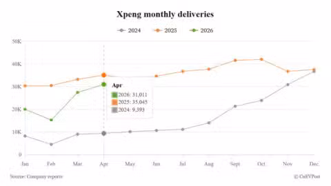 Xpeng reports April sales drop as it bets on new flagship SUV