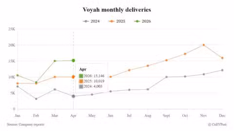 Voyah April deliveries jump 51%; new Taishan X8 SUV pre-sales orders top 30,000