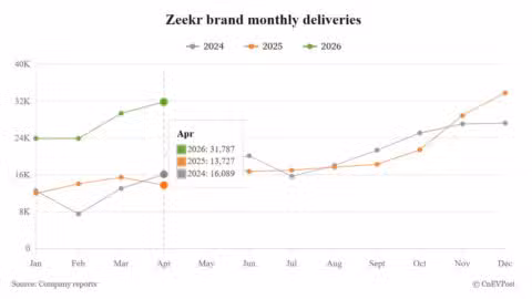 Zeekr April deliveries hit record high as 9X remains strong