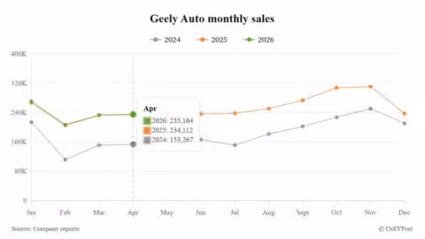 Geely April sales edge up as record exports offset domestic slump