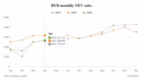 BYD April sales rebound sequentially as overseas shipments hit record high