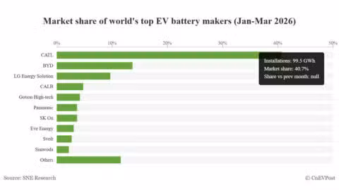 Global EV battery market share in January-March 2026: CATL 40.7%, BYD 13.7%