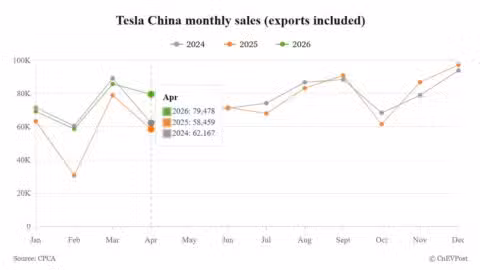 Tesla China April wholesale sales jump year-on-year but slip from March