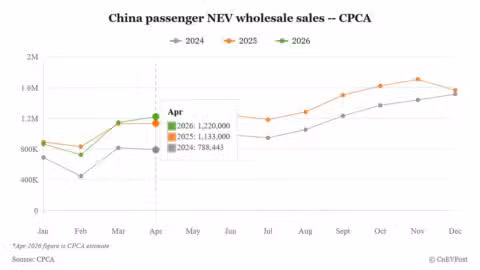China's April passenger NEV wholesale seen rising 7% to 1.22 million units