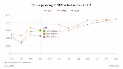 CPCA preliminary data shows China April passenger NEV retail sales at 883,000