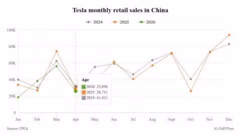 Tesla's China retail sales drop in April as exports surge