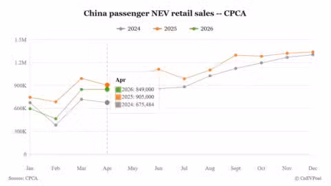 China's April NEV retail sales continue to fall, while penetration tops 60% for first time