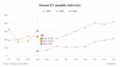 Xiaomi EV delivers 36,702 cars in April, SU7 contributes 73%