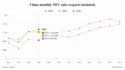 China's April NEV sales hold steady as exports offset domestic weakness, CAAM data shows
