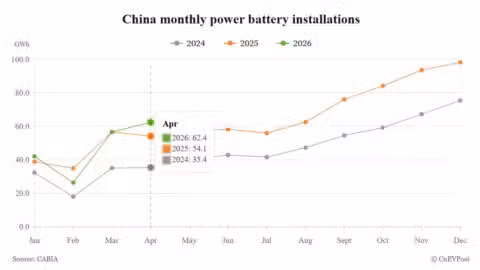 China April battery installations grow 15%, reversing 2-month decline