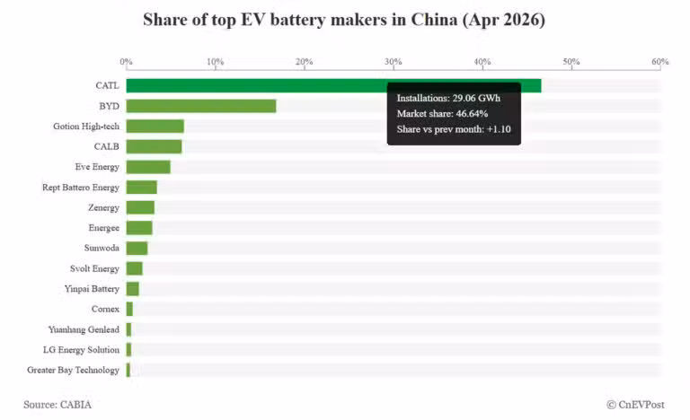 Top battery makers' April 2026 share in China: CATL 46.64%, BYD 16.83%