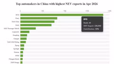Top automakers by China NEV exports in April: BYD 130,042 units, Chery 57,910