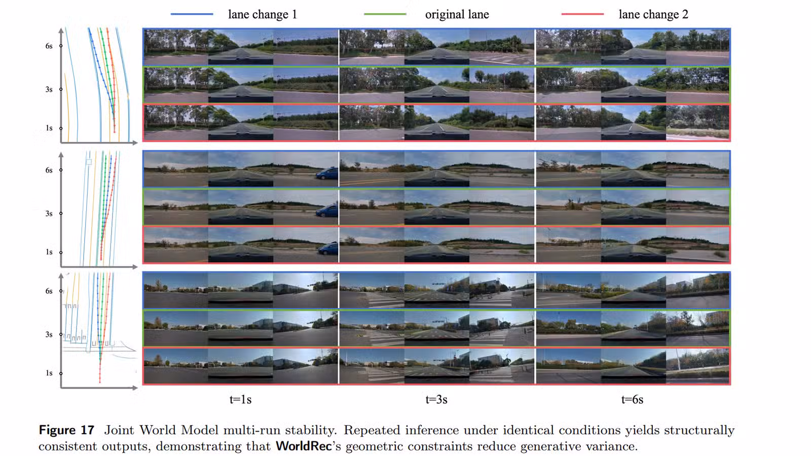 Joint World Model multi-run stability. Repeated inference under identical conditions yields structurallyconsistent outputs, demonstrating that WorldRec’s geometric constraints reduce generative variance.