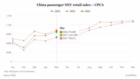 China's May NEV retail sales fall 5% year-on-year, CPCA preliminary data shows